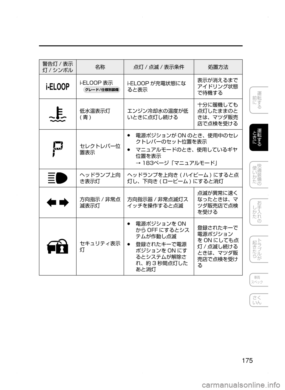 MAZDA MODEL ATENZA 2015  アテンザ｜取扱説明書 (in Japanese) 175
運転する
﻿﻿
前に
運転する
﻿﻿
ときに
快適装備の
使いかた
お手入れの
しかた
トラブルが
起きたら
車両
スペック
さく
いん
警告灯 / 表示
