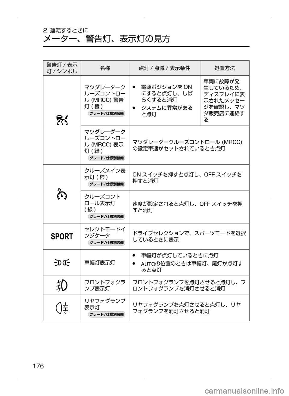 MAZDA MODEL ATENZA 2015  アテンザ｜取扱説明書 (in Japanese) 176
2. 運転するときに
メーター､ 警告灯､ 表示灯の見方
警告灯 / 表示
灯 / シンボル名称
点灯 / 点滅 / 表示条件 処置方法
マツダレーダーク
ルーズ