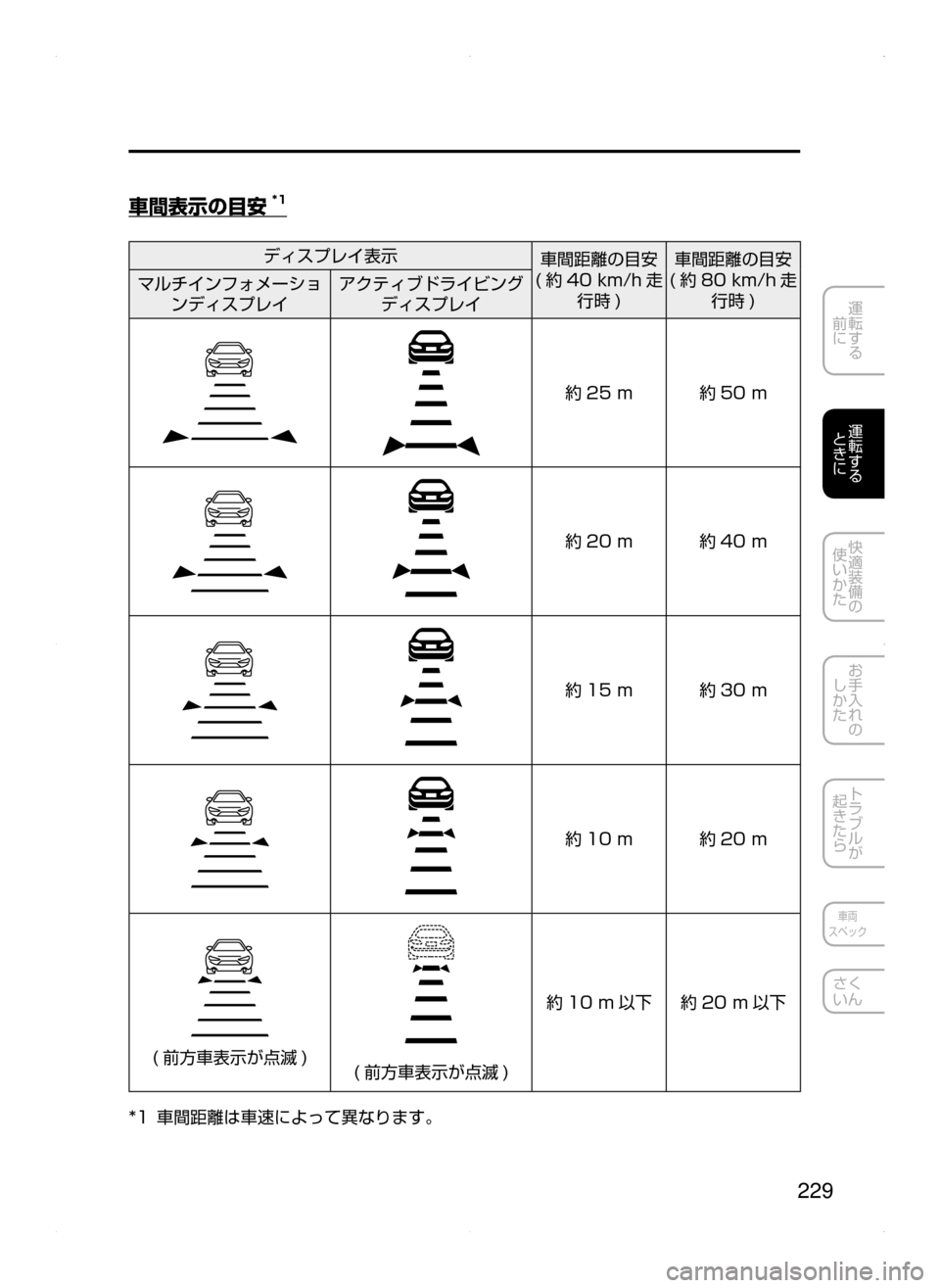MAZDA MODEL ATENZA 2015  アテンザ｜取扱説明書 (in Japanese) 229
運転する
﻿﻿
前に
運転する
﻿﻿
ときに
快適装備の
使いかた
お手入れの
しかた
トラブルが
起きたら
車両
スペック
さく
いん
車間表示の目安