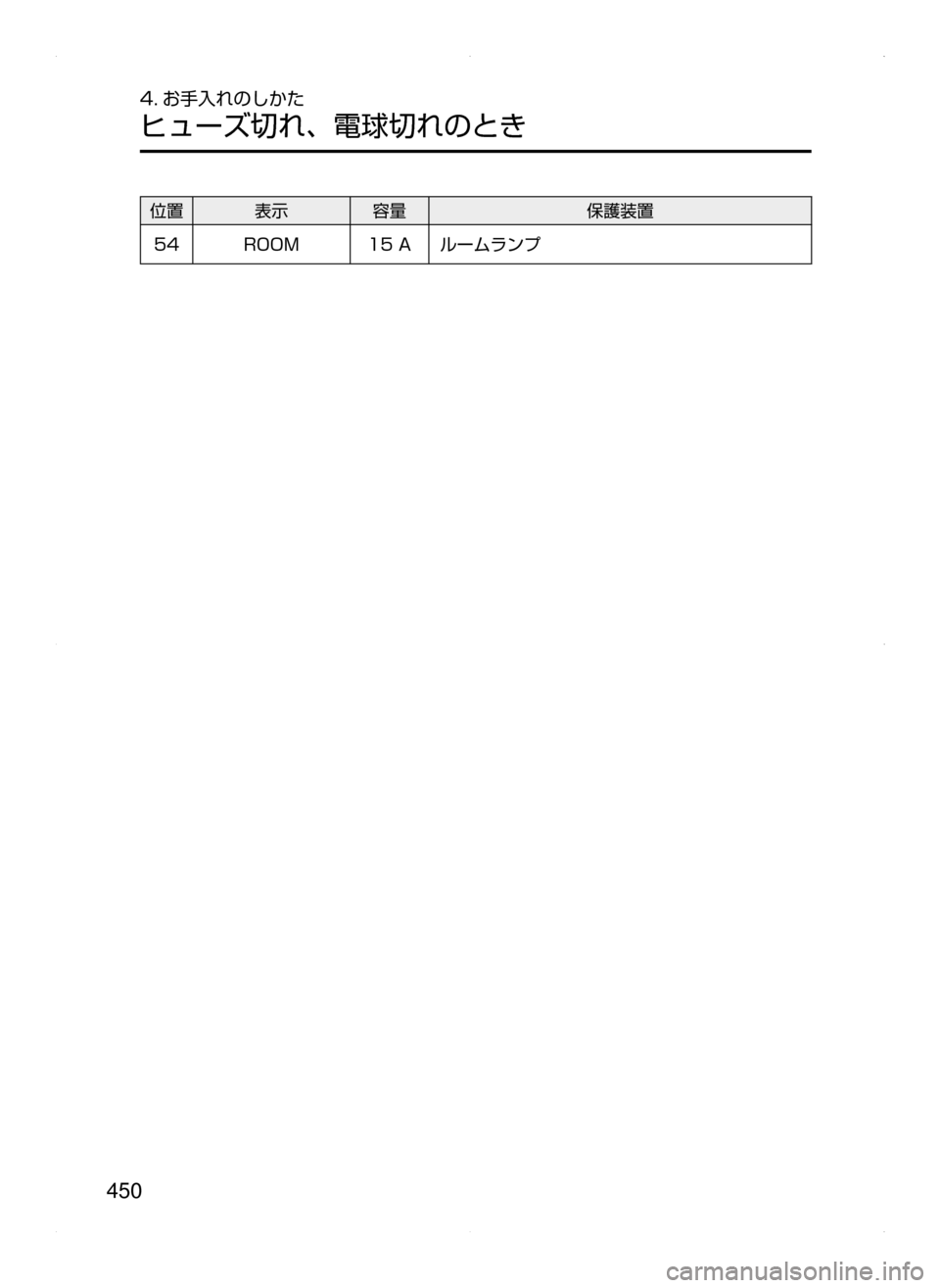 MAZDA MODEL ATENZA 2015  アテンザ｜取扱説明書 (in Japanese) 450
4. お手入れのしかた
ヒューズ切れ､ 電球切れのとき
位置表示 容量 保護装置
54 ROOM
15﻿﻿Aルームランプ
ATENZA_Qツ_3版.indb   4502015/05/07   15:31:21  