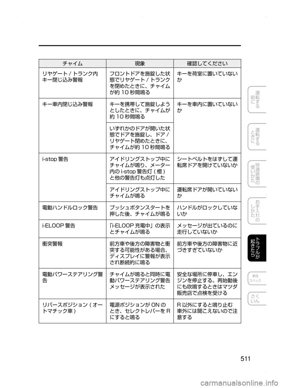 MAZDA MODEL ATENZA 2015  アテンザ｜取扱説明書 (in Japanese) 5 11
運転する
﻿﻿
前に
運転する
﻿﻿
ときに
快適装備の
使いかた
お手入れの
しかた
トラブルが
起きたら
車両
スペック
さく
いん
チャイム 現象