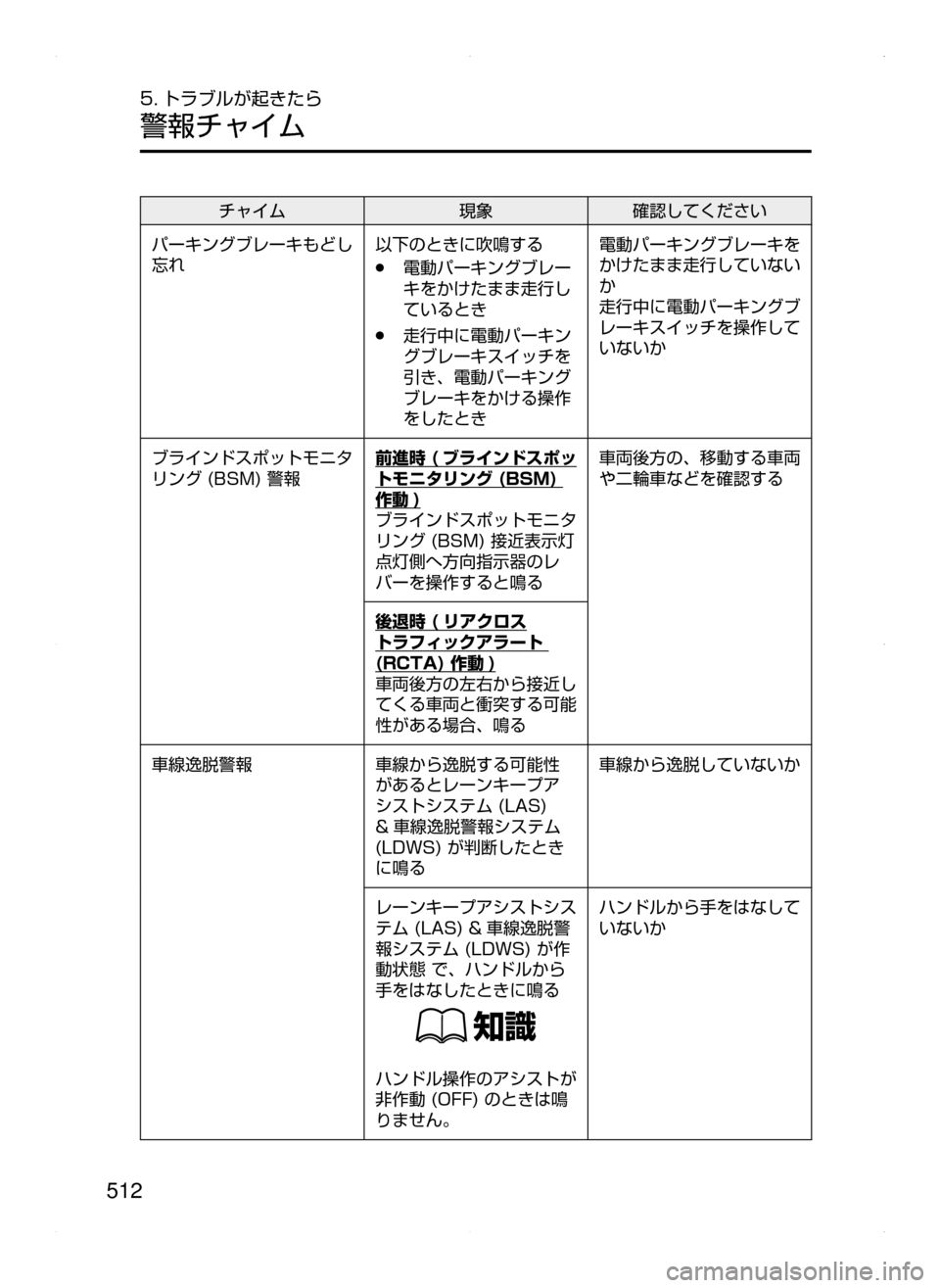 MAZDA MODEL ATENZA 2015  アテンザ｜取扱説明書 (in Japanese) 512
5. トラブルが起きたら
警報チャイム
チャイム現象確認してください
パーキングブレーキもどし
忘れ 以下のときに吹鳴する
﻿﻿●電動パーキン