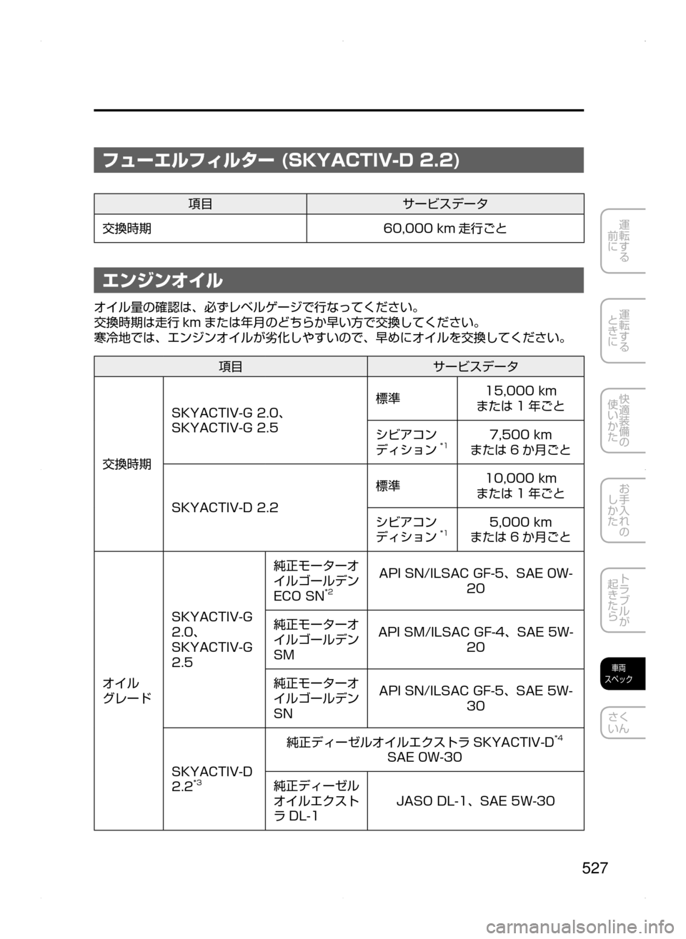 MAZDA MODEL ATENZA 2015  アテンザ｜取扱説明書 (in Japanese) 527
運転する
﻿﻿
前に
運転する
﻿﻿
ときに
快適装備の
使いかた
お手入れの
しかた
トラブルが
起きたら
車両
スペック
さく
いん
フューエルフィ