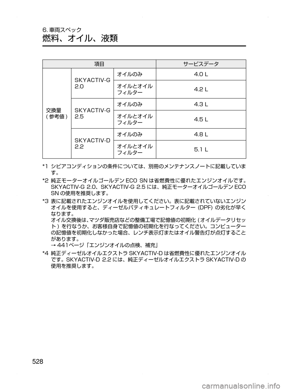 MAZDA MODEL ATENZA 2015  アテンザ｜取扱説明書 (in Japanese) 528
6. 車両スペック
燃料､ オイル､ 液類
項目サービスデータ
交換量﻿﻿
( 参考値 )
SKYACTIV-G﻿﻿
2.0オイルのみ
4.0﻿﻿L
オイルとオイル
フィルター4.
