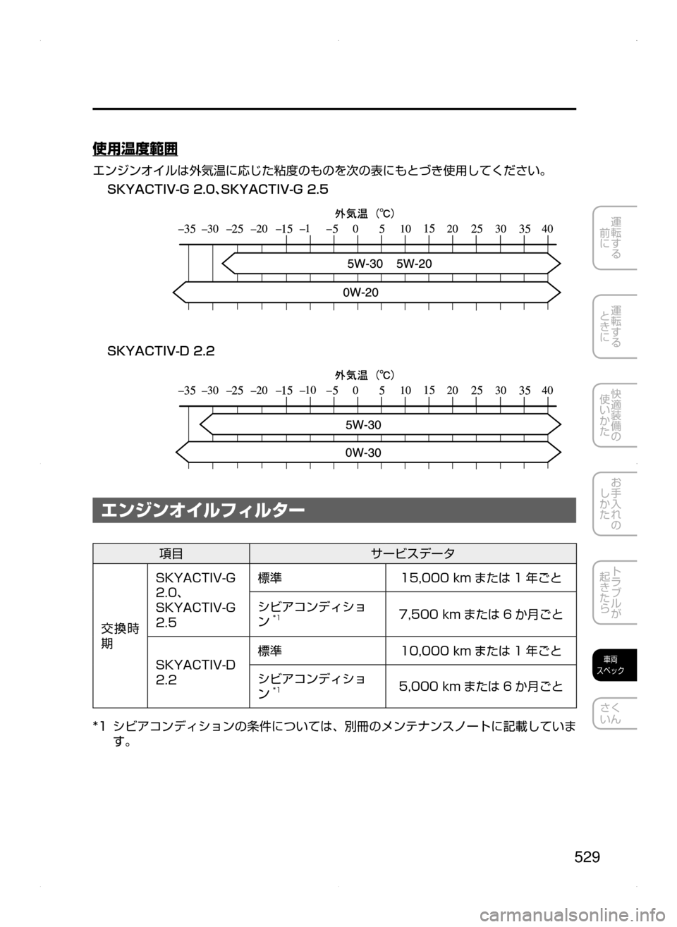 MAZDA MODEL ATENZA 2015  アテンザ｜取扱説明書 (in Japanese) 529
運転する
﻿﻿
前に
運転する
﻿﻿
ときに
快適装備の
使いかた
お手入れの
しかた
トラブルが
起きたら
車両
スペック
さく
いん
使用温度範囲
