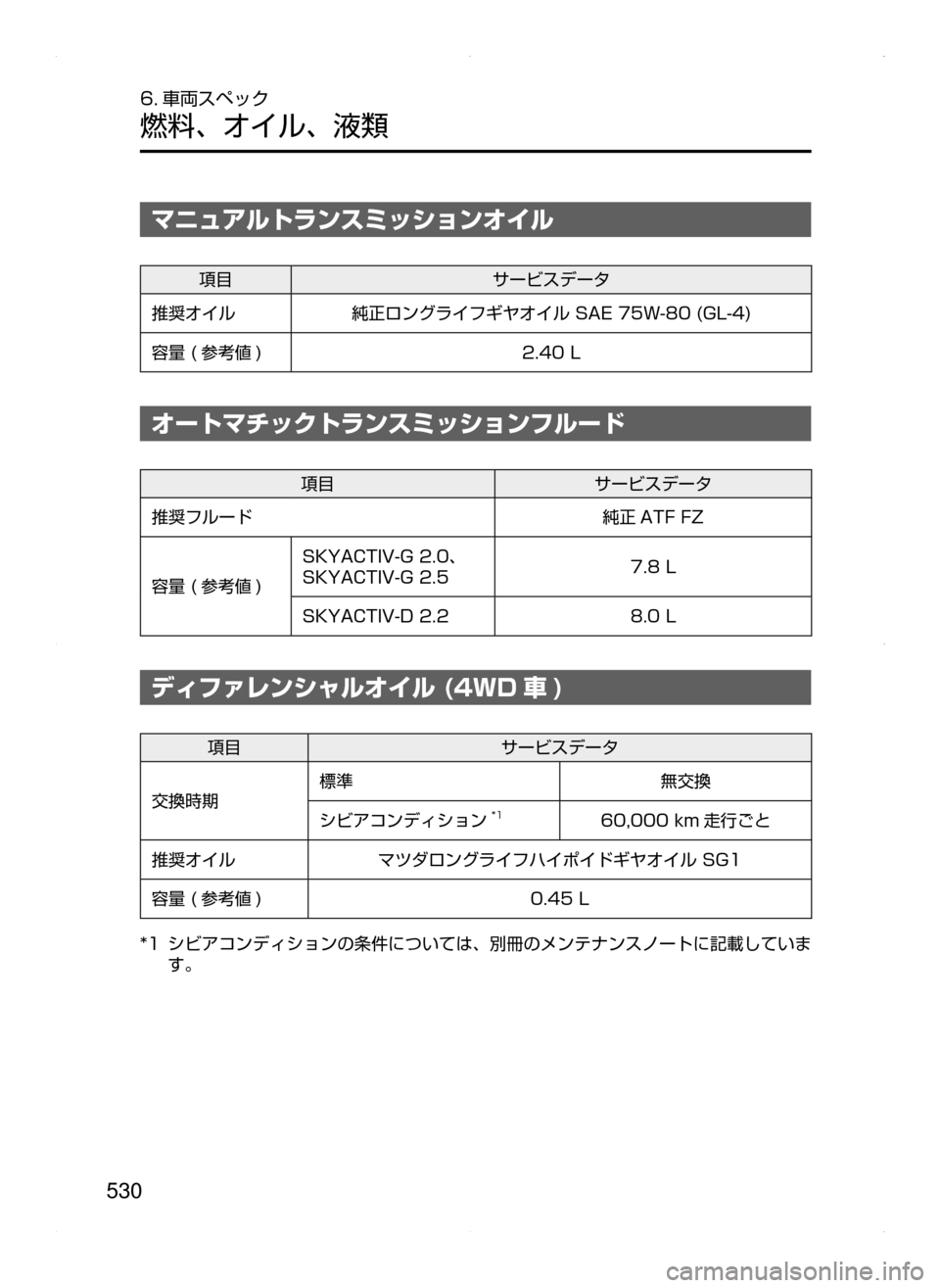 MAZDA MODEL ATENZA 2015  アテンザ｜取扱説明書 (in Japanese) 530
6. 車両スペック
燃料､ オイル､ 液類
マニュアルトランスミッションオイル
項目サービスデータ
推奨オイル
純正ロングライフギヤオイル﻿﻿SAE
