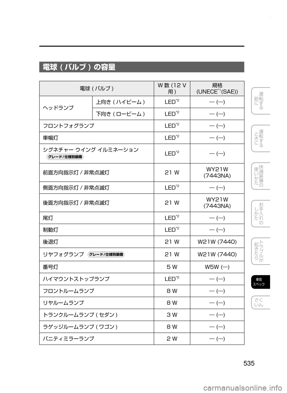 MAZDA MODEL ATENZA 2015  アテンザ｜取扱説明書 (in Japanese) 535
運転する
﻿﻿
前に
運転する
﻿﻿
ときに
快適装備の
使いかた
お手入れの
しかた
トラブルが
起きたら
車両
スペック
さく
いん
電球 ( バルブ 
