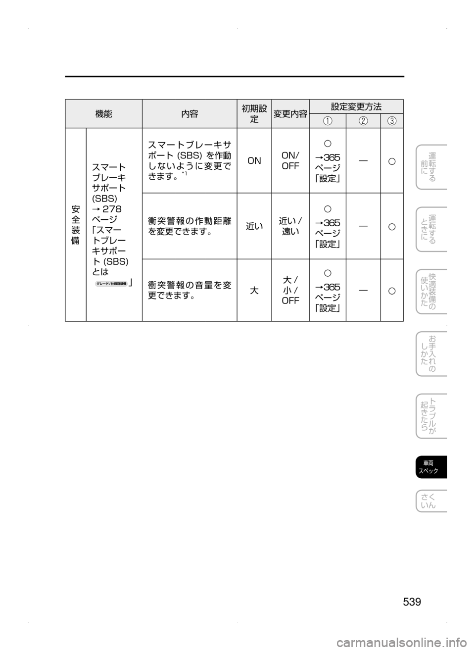 MAZDA MODEL ATENZA 2015  アテンザ｜取扱説明書 (in Japanese) 539
運転する
﻿﻿
前に
運転する
﻿﻿
ときに
快適装備の
使いかた
お手入れの
しかた
トラブルが
起きたら
車両
スペック
さく
いん
機能 内容初期