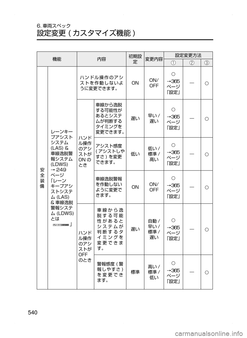 MAZDA MODEL ATENZA 2015  アテンザ｜取扱説明書 (in Japanese) 540
6. 車両スペック
設定変更﻿﻿( カスタマイズ機能 )
機能内容初期設
定 変更内容 設定変更方法
安
全
装
備 レーンキー
プアシスト
システム﻿﻿
(L