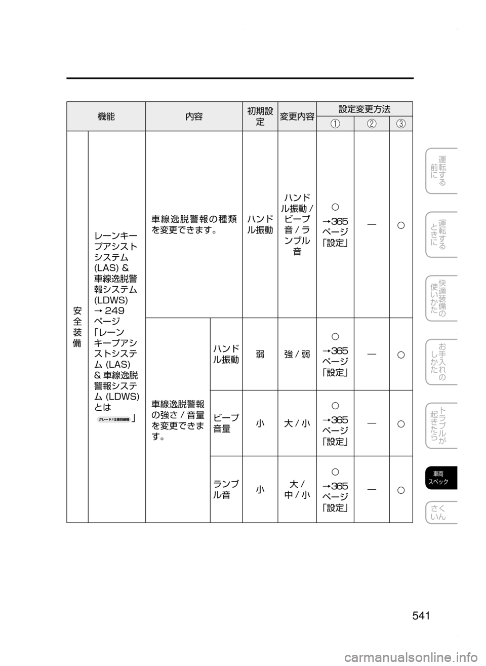 MAZDA MODEL ATENZA 2015  アテンザ｜取扱説明書 (in Japanese) 541
運転する
﻿﻿
前に
運転する
﻿﻿
ときに
快適装備の
使いかた
お手入れの
しかた
トラブルが
起きたら
車両
スペック
さく
いん
機能 内容初期
