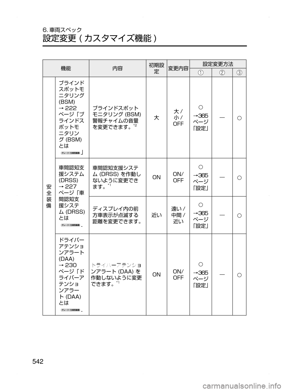 MAZDA MODEL ATENZA 2015  アテンザ｜取扱説明書 (in Japanese) 542
6. 車両スペック
設定変更﻿﻿( カスタマイズ機能 )
機能内容初期設
定 変更内容 設定変更方法
安
全
装
備 ブラインド
スポットモ
ニタリング﻿﻿