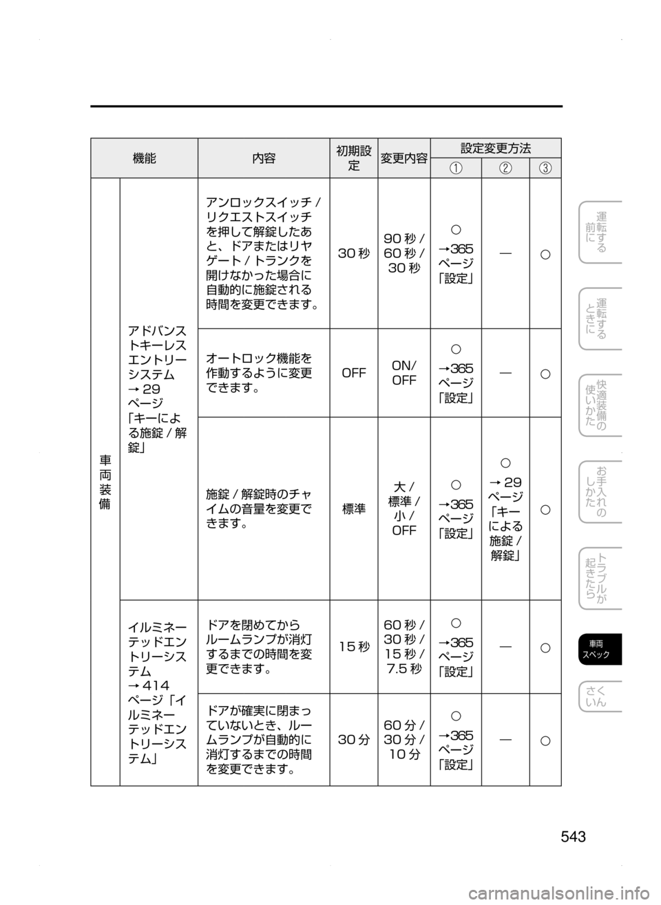 MAZDA MODEL ATENZA 2015  アテンザ｜取扱説明書 (in Japanese) 543
運転する
﻿﻿
前に
運転する
﻿﻿
ときに
快適装備の
使いかた
お手入れの
しかた
トラブルが
起きたら
車両
スペック
さく
いん
機能 内容初期