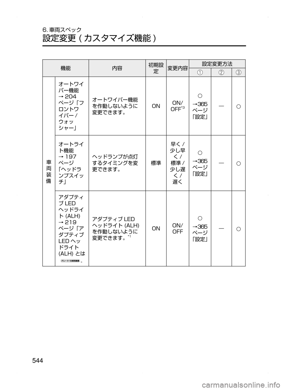 MAZDA MODEL ATENZA 2015  アテンザ｜取扱説明書 (in Japanese) 544
6. 車両スペック
設定変更﻿﻿( カスタマイズ機能 )
機能内容初期設
定 変更内容 設定変更方法
車
両
装
備 オートワイ
パー機能
→
204
ページ「フ
