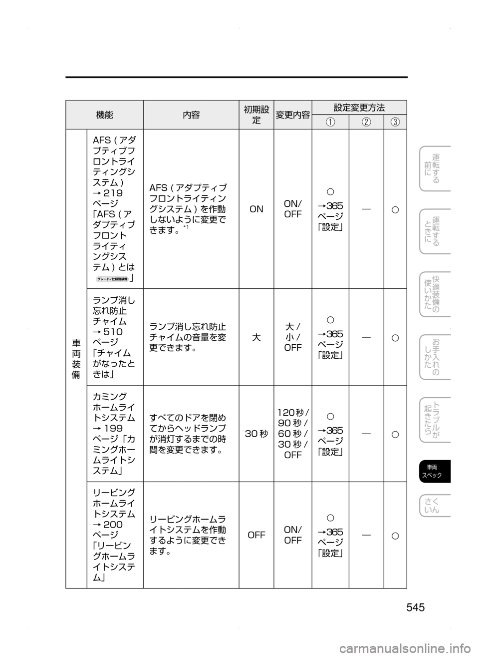 MAZDA MODEL ATENZA 2015  アテンザ｜取扱説明書 (in Japanese) 545
運転する
﻿﻿
前に
運転する
﻿﻿
ときに
快適装備の
使いかた
お手入れの
しかた
トラブルが
起きたら
車両
スペック
さく
いん
機能 内容初期
