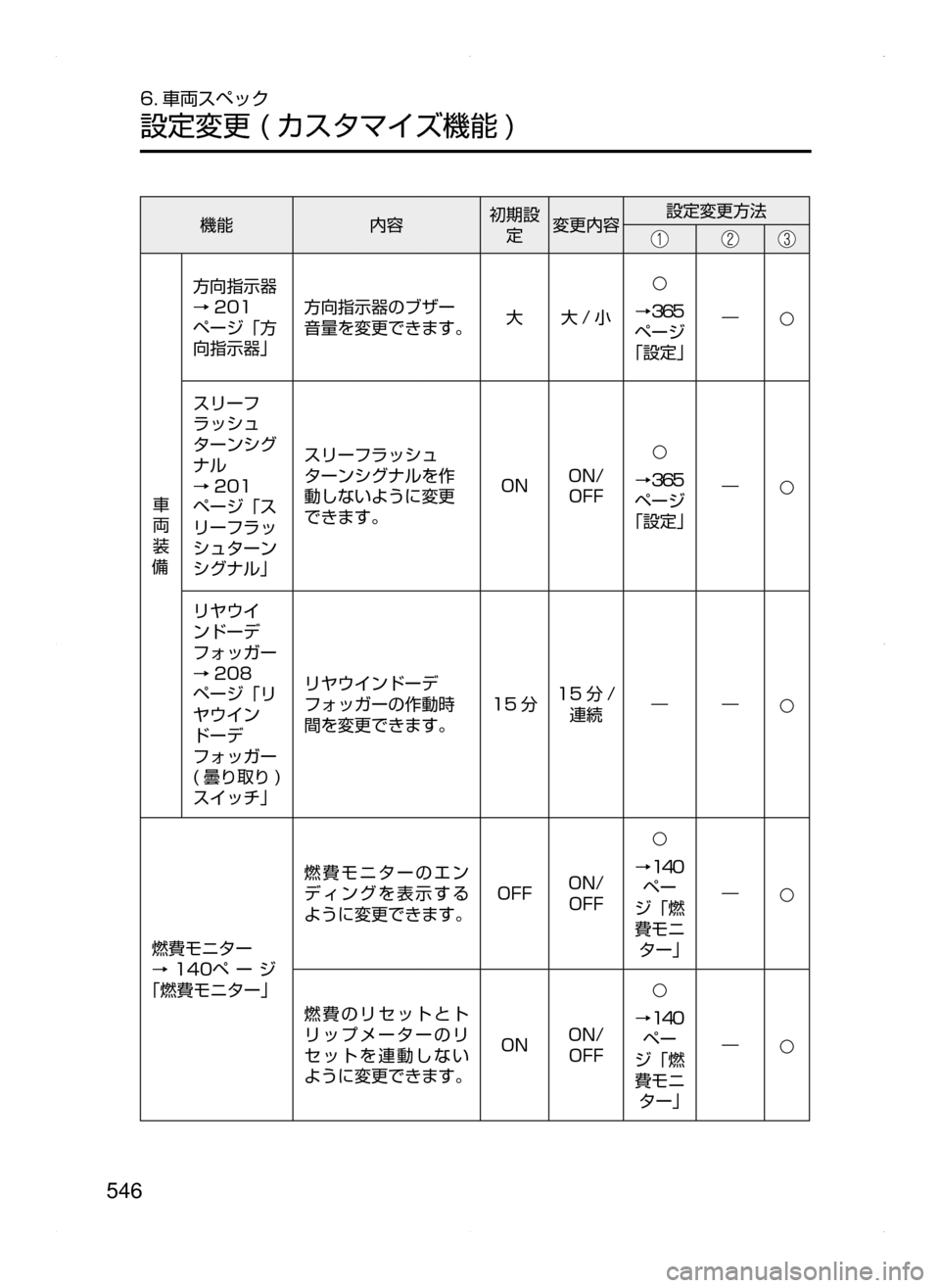 MAZDA MODEL ATENZA 2015  アテンザ｜取扱説明書 (in Japanese) 546
6. 車両スペック
設定変更﻿﻿( カスタマイズ機能 )
機能内容初期設
定 変更内容 設定変更方法
車
両
装
備 方向指示器
→
201
ページ「方
向指示器
