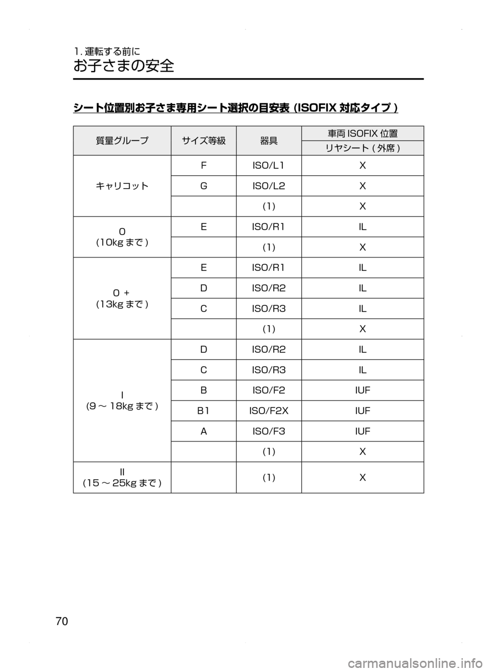 MAZDA MODEL AXELA 2016  アクセラ｜取扱説明書 (in Japanese) 70
1. 運転する前に
お子さまの安全
シート位置別お子さま専用シート選択の目安表 (ISOFIX 対応タイプ )
質量グループサイズ等級器具車両 ISOFIX 位置