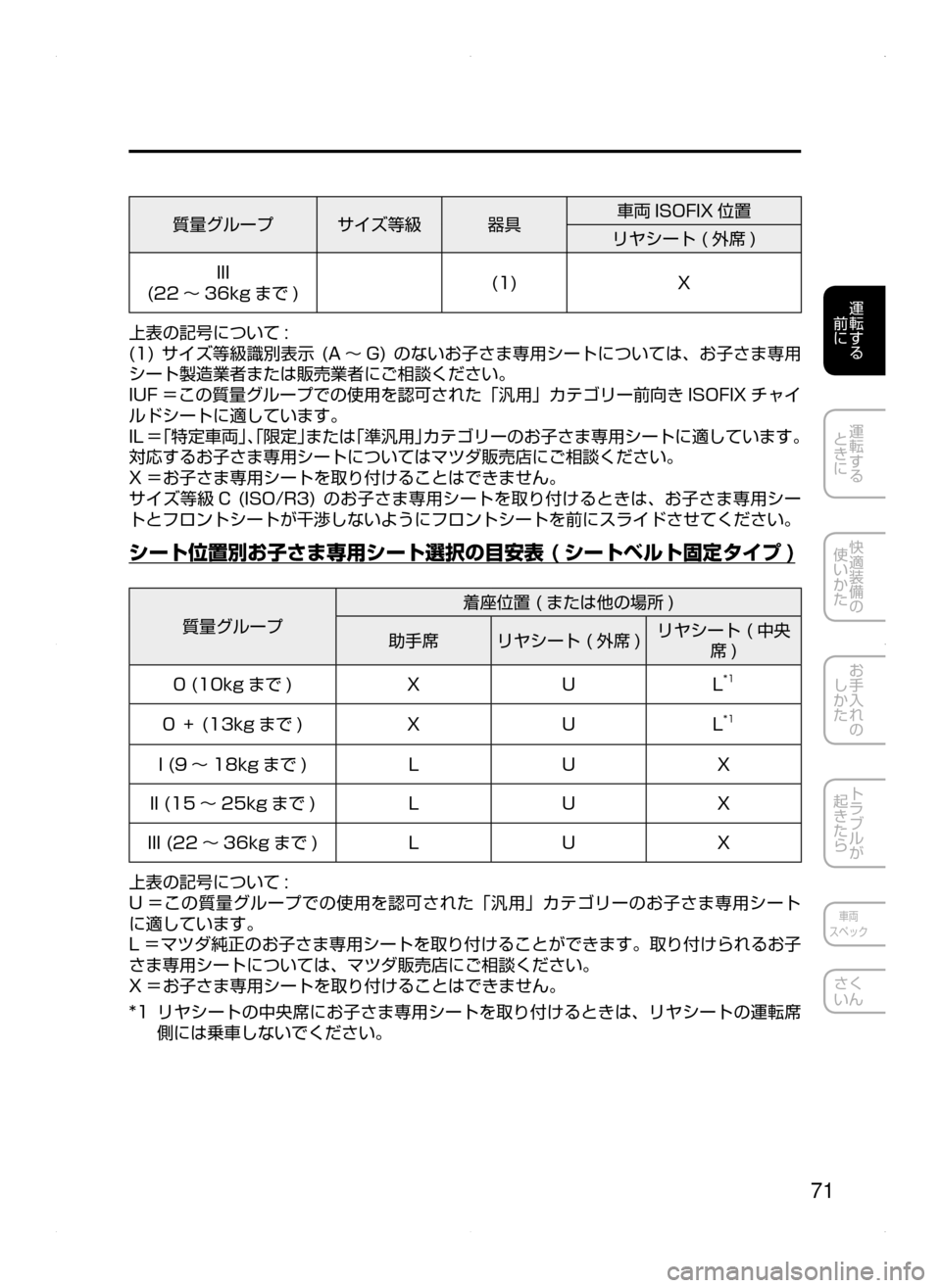MAZDA MODEL AXELA 2016  アクセラ｜取扱説明書 (in Japanese) 71
運転する
﻿﻿
前に
運転する
﻿﻿
ときに
快適装備の
使いかた
お手入れの
しかた
トラブルが
起きたら
車両
スペック
さく
いん
質量グループ サ