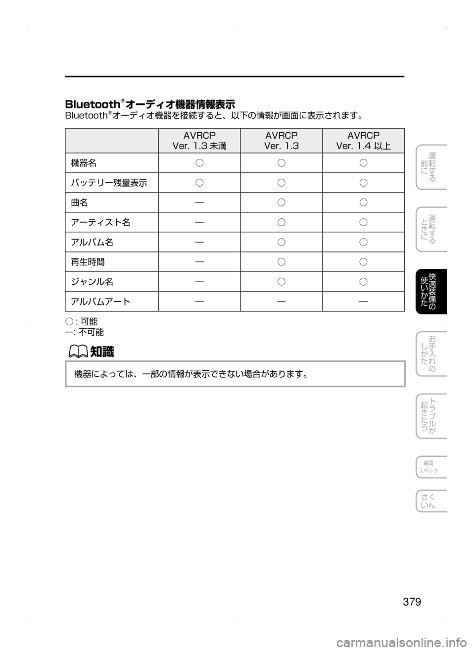 MAZDA MODEL AXELA 2016  アクセラ｜取扱説明書 (in Japanese) 379
運転する
﻿﻿
前に
運転する
﻿﻿
ときに
快適装備の
使いかた
お手入れの
しかた
トラブルが
起きたら
車両
スペック
さく
いん
Bluetooth®オーデ