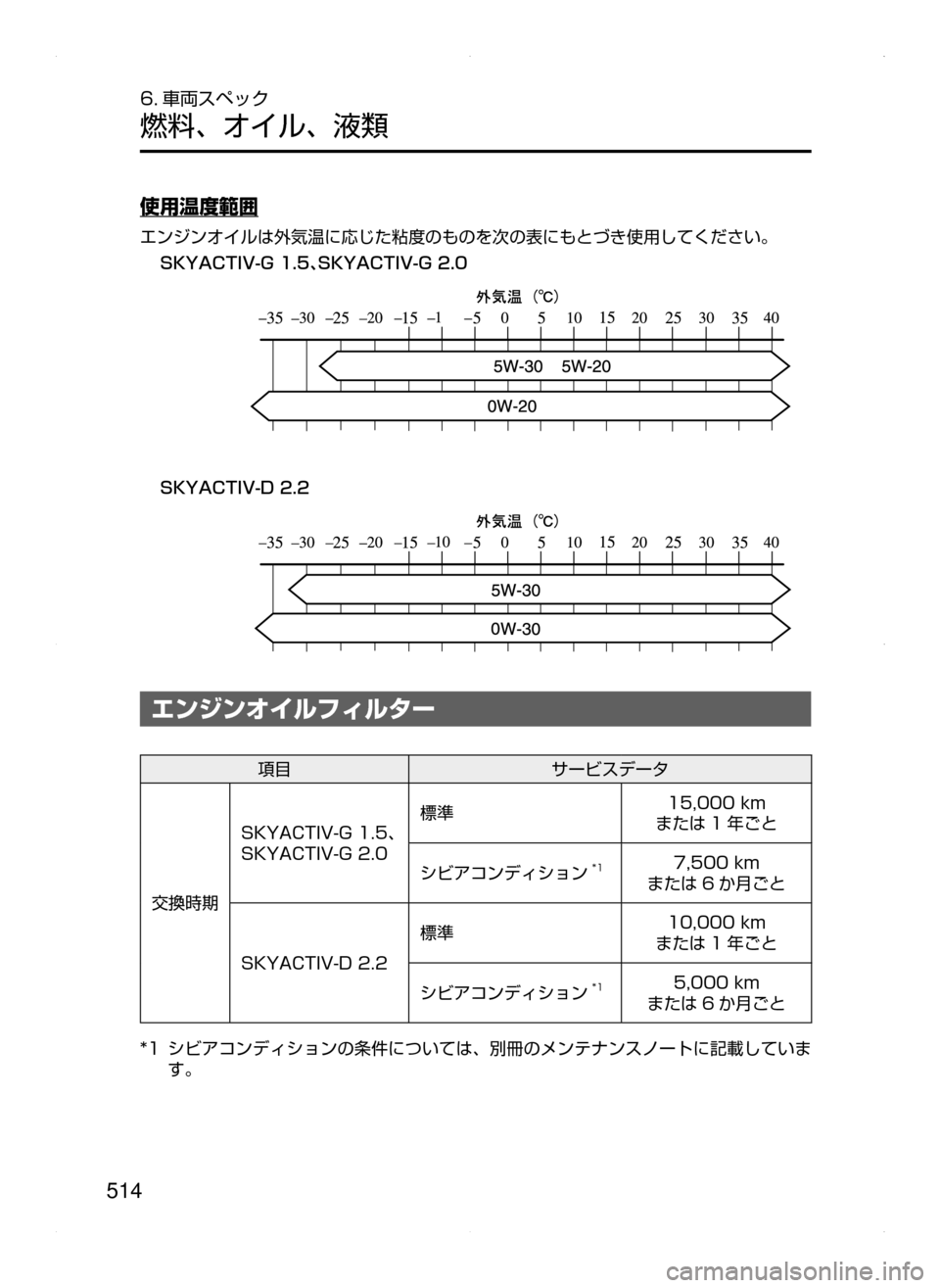 MAZDA MODEL AXELA 2016  アクセラ｜取扱説明書 (in Japanese) 514
6. 車両スペック
燃料､ オイル､ 液類
使用温度範囲
エンジンオイルは外気温に応じた粘度のものを次の表にもとづき使用してください。
�4�,�:�"�$
