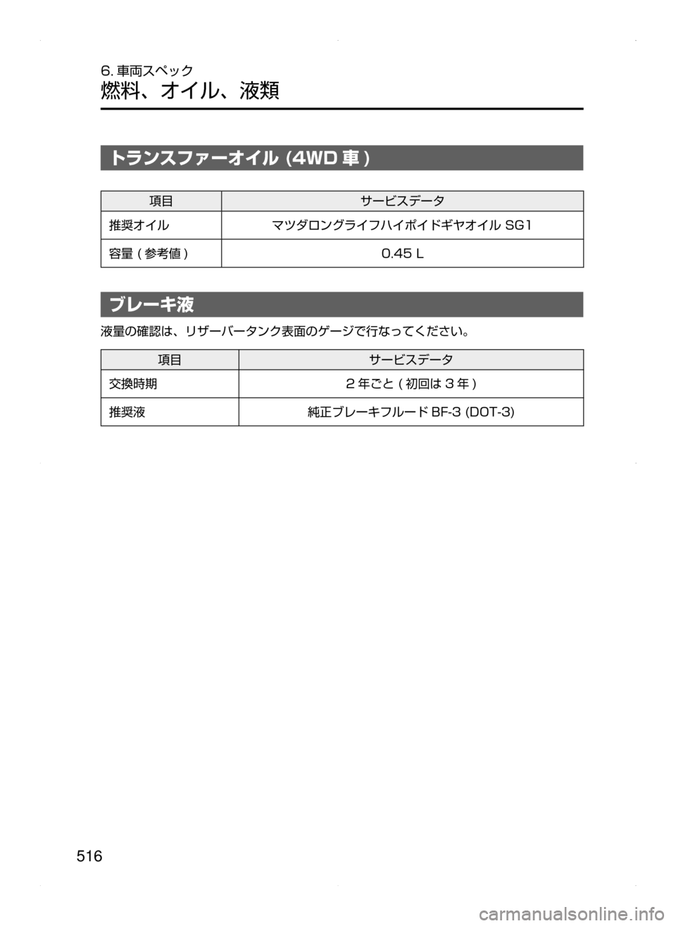 MAZDA MODEL AXELA 2016  アクセラ｜取扱説明書 (in Japanese) 516
6. 車両スペック
燃料､ オイル､ 液類
トランスファーオイル (4WD 車 )
項目サービスデータ
推奨オイル
マツダロングライフハイポイドギヤオイ