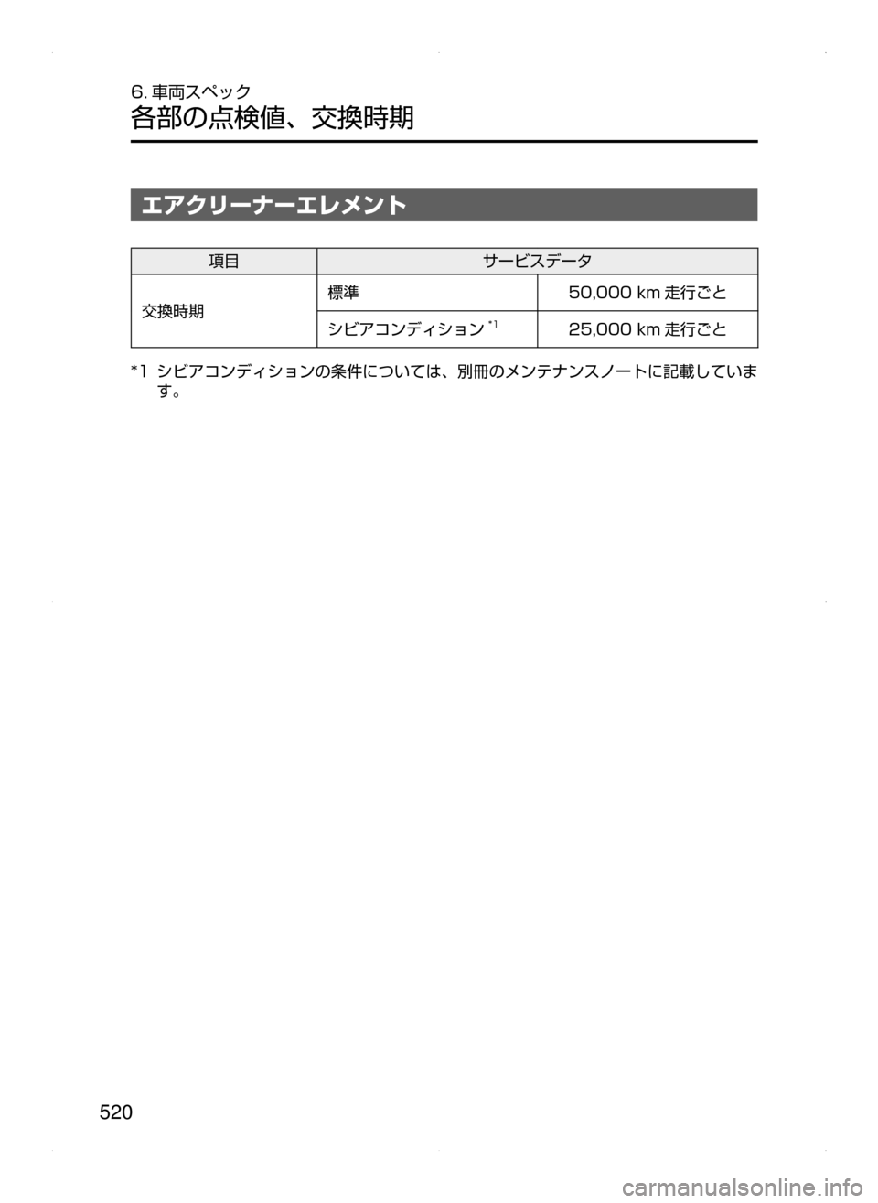 MAZDA MODEL AXELA 2016  アクセラ｜取扱説明書 (in Japanese) 520
6. 車両スペック
各部の点検値､ 交換時期
エアクリーナーエレメント
項目サービスデータ
交換時期 標準
50,000﻿﻿km 走行ごと
シビアコンディシ