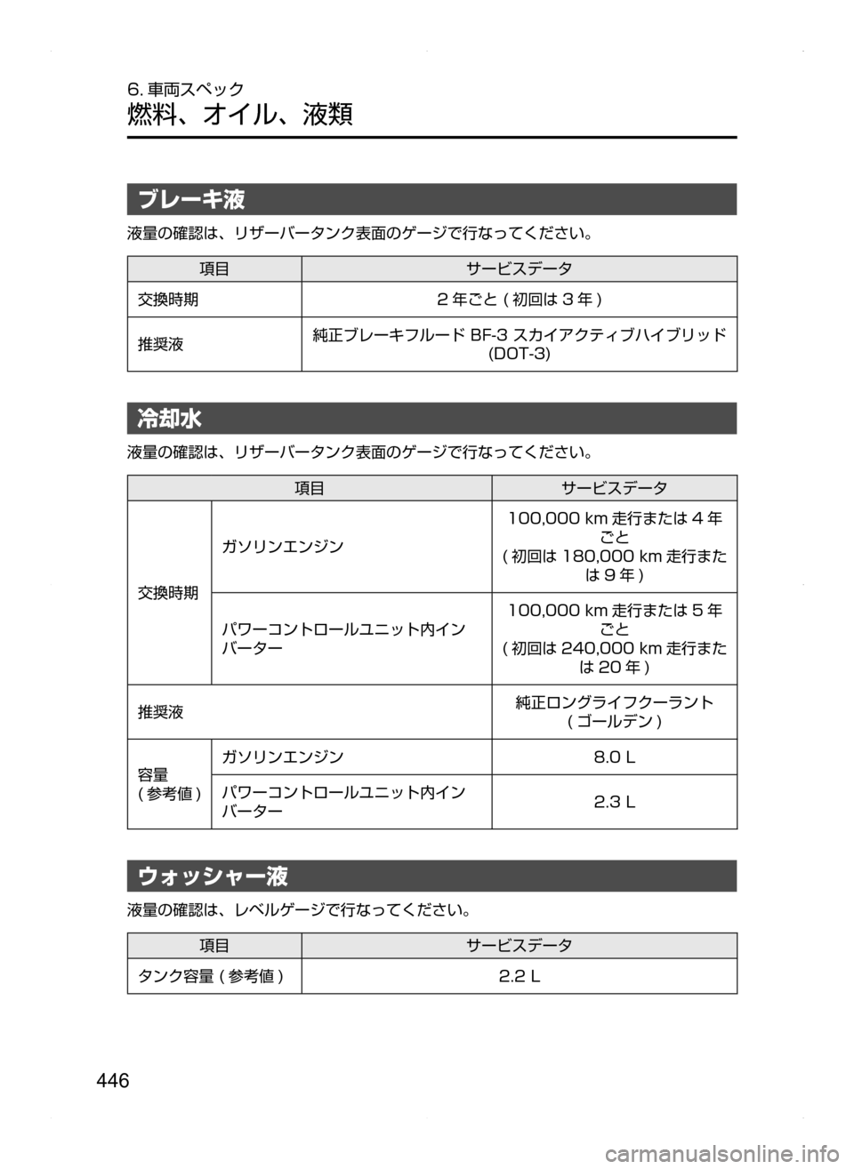 MAZDA MODEL AXELA HYBRID 2014  アクセラハイブリッド｜取扱説明書 (in Japanese) 446
6. 車両スペック
燃料､ オイル､ 液類
ブレーキ液
液量の確認は､ リザーバータンク表面のゲージで行なってください。
項目サービスデータ
交