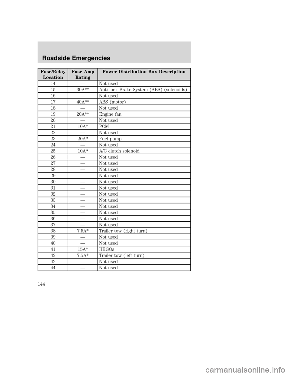MAZDA MODEL B-SERIES 2004  Owners Manual (in English) Fuse/RelayLocation Fuse Amp
Rating Power Distribution Box Description
14 —Not used
15 30A** Anti-lock Brake System (ABS) (solenoids)
16 —Not used
17 40A** ABS (motor)
18 —Not used
19 20A** Engin