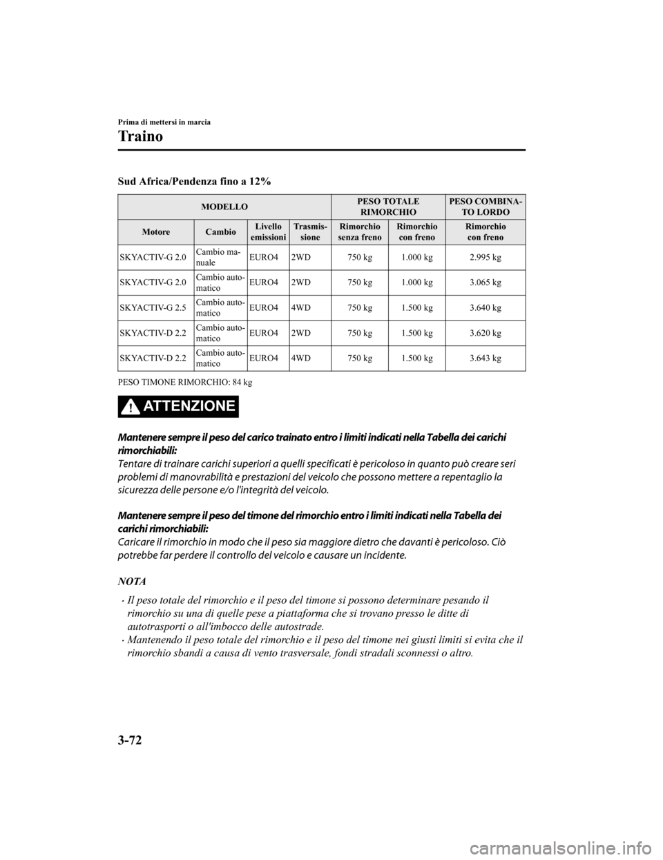 MAZDA MODEL CX-5 2019  Manuale del proprietario (in Italian) Sud Africa/Pendenza fino a 12%
MODELLOPESO TOTALE
RIMORCHIO PESO COMBINA‐
TO LORDO
Motore Cambio Livello
emissioni Tr a s m i s ‐
sione Rimorchio
senza freno Rimorchio
con freno Rimorchio
con fren