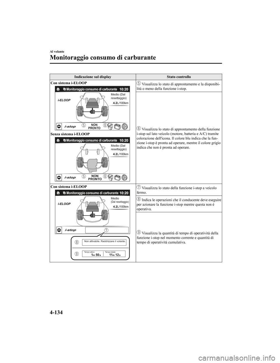 MAZDA MODEL CX-5 2019  Manuale del proprietario (in Italian) Indicazione sul displayStato controllo
Con sistema i-ELOOP
Monitoraggio consumo di carburante
Medio (Dal 
resettaggio)
NON 
PRONTO
Senza sistema i-ELOOP
Monitoraggio consumo di carburante
Medio (Dal 
