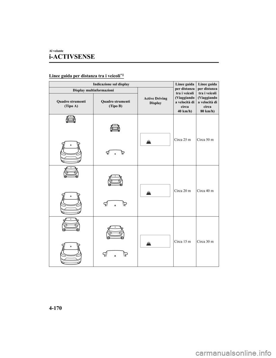 MAZDA MODEL CX-5 2019  Manuale del proprietario (in Italian) Linee guida per distanza tra i veicoli*1
Indicazione sul displayLinee guida
per distanza tra i veicoli
(Viaggiando a velocità di circa
40 km/h) Linee guida
per distanza tra i veicoli
(Viaggiando a ve