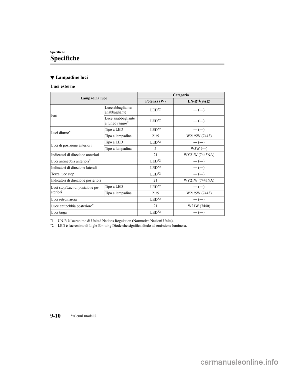 MAZDA MODEL CX-5 2019  Manuale del proprietario (in Italian) Lampadine luci
Luci esterne
Lampadina luceCategoria
Potenza (W) UN-R*1(SAE)
Fari Luce abbagliante/
anabbagliante
LED
*2― (―)
Luce anabbagliante
a lungo raggio
*LED*2― (―)
Luci diurne
*Tipo a L