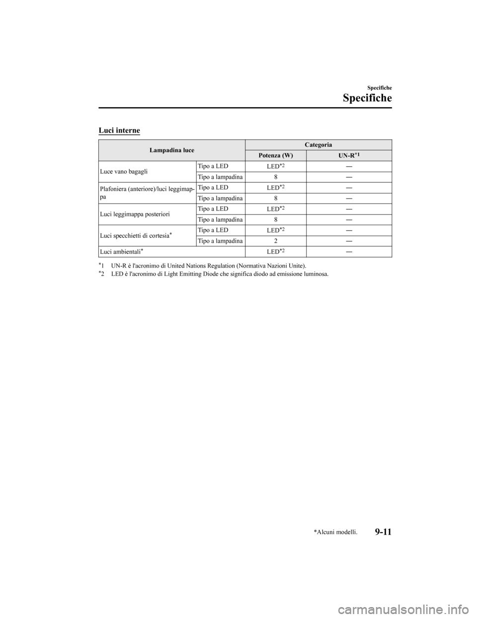 MAZDA MODEL CX-5 2019  Manuale del proprietario (in Italian) Luci interne
Lampadina luceCategoria
Potenza (W) UN-R*1
Luce vano bagagli Tipo a LED
LED*2―
Tipo a lampadina 8 ―
Plafoniera (anteriore)/luci leggimap‐
pa Tipo a LED
LED
*2―
Tipo a lampadina 8 