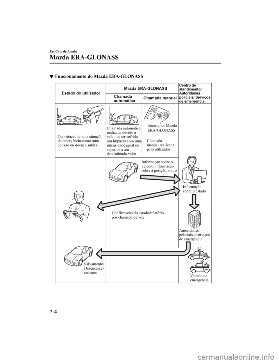 MAZDA MODEL CX-5 2019  Manual do proprietário (in Portuguese) Funcionamento do Mazda ERA-GLONASS
Chamada 
automáticaEstado do utilizadorMazda ERA-GLONASS
Centro de 
atendimento/ 
Autoridades 
policiais/ Serviços 
de emergência
Chamada manual
Ocorrência de um