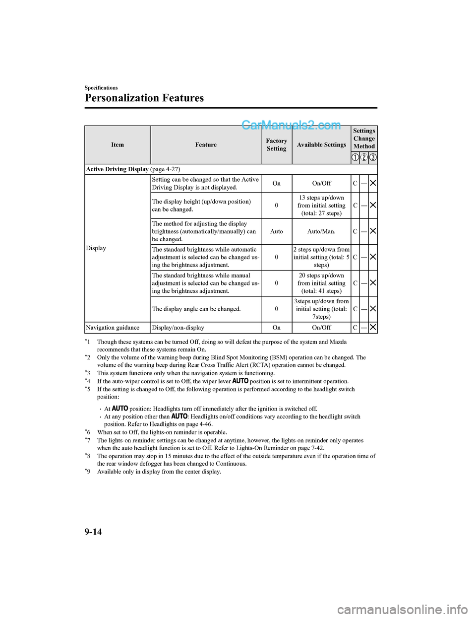 MAZDA MODEL CX-5 2018 Owners Manual (in English) ItemFeatureFactory
Setting Available Settings Settings
Change
Method
Active Driving Display (page 4-27)
Display Setting can be changed so that the Active
Driving Display is
not displayed. On On/Off MAZDA MODEL CX-5 2018 Owners Manual (in English) ItemFeatureFactory
Setting Available Settings Settings
Change
Method
Active Driving Display (page 4-27)
Display Setting can be changed so that the Active
Driving Display is
not displayed. On On/Off