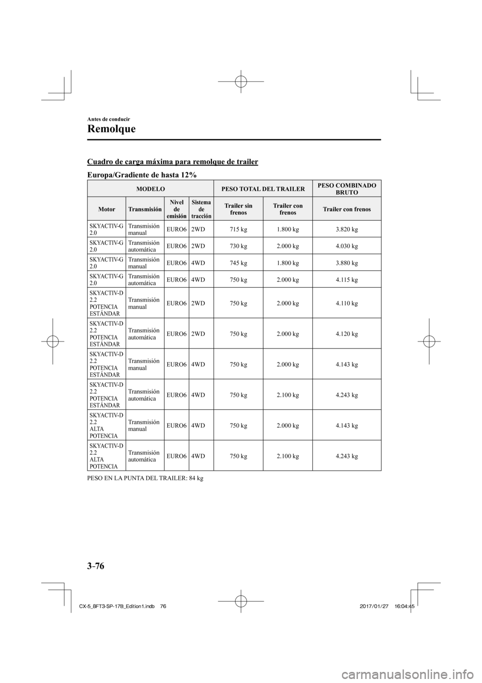 MAZDA MODEL CX-5 2018 Manual del propietario (in Spanish) 3–76
Antes de conducir
Remolque
Cuadro de carga máxima para remolque de trailer
Europa/Gradiente de hasta 12%
MODELO PESO TOTAL DEL TRAILER PESO COMBINADO
BRUTO
Motor Trans MAZDA MODEL CX-5 2018 Manual del propietario (in Spanish) 3–76
Antes de conducir
Remolque
Cuadro de carga máxima para remolque de trailer
Europa/Gradiente de hasta 12%
MODELO PESO TOTAL DEL TRAILER PESO COMBINADO
BRUTO
Motor Trans