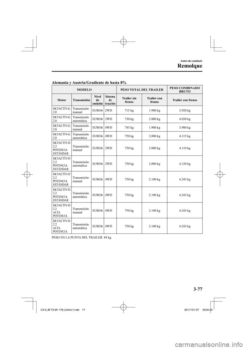 MAZDA MODEL CX-5 2018 Manual del propietario (in Spanish) 3–77
Antes de conducir
Remolque
Alemania y Austria/Gradiente de hasta 8%
MODELO PESO TOTAL DEL TRAILER PESO COMBINADO
BRUTO
Motor Transmisión
Nivel de
emisión Sistema de MAZDA MODEL CX-5 2018 Manual del propietario (in Spanish) 3–77
Antes de conducir
Remolque
Alemania y Austria/Gradiente de hasta 8%
MODELO PESO TOTAL DEL TRAILER PESO COMBINADO
BRUTO
Motor Transmisión
Nivel de
emisión Sistema de