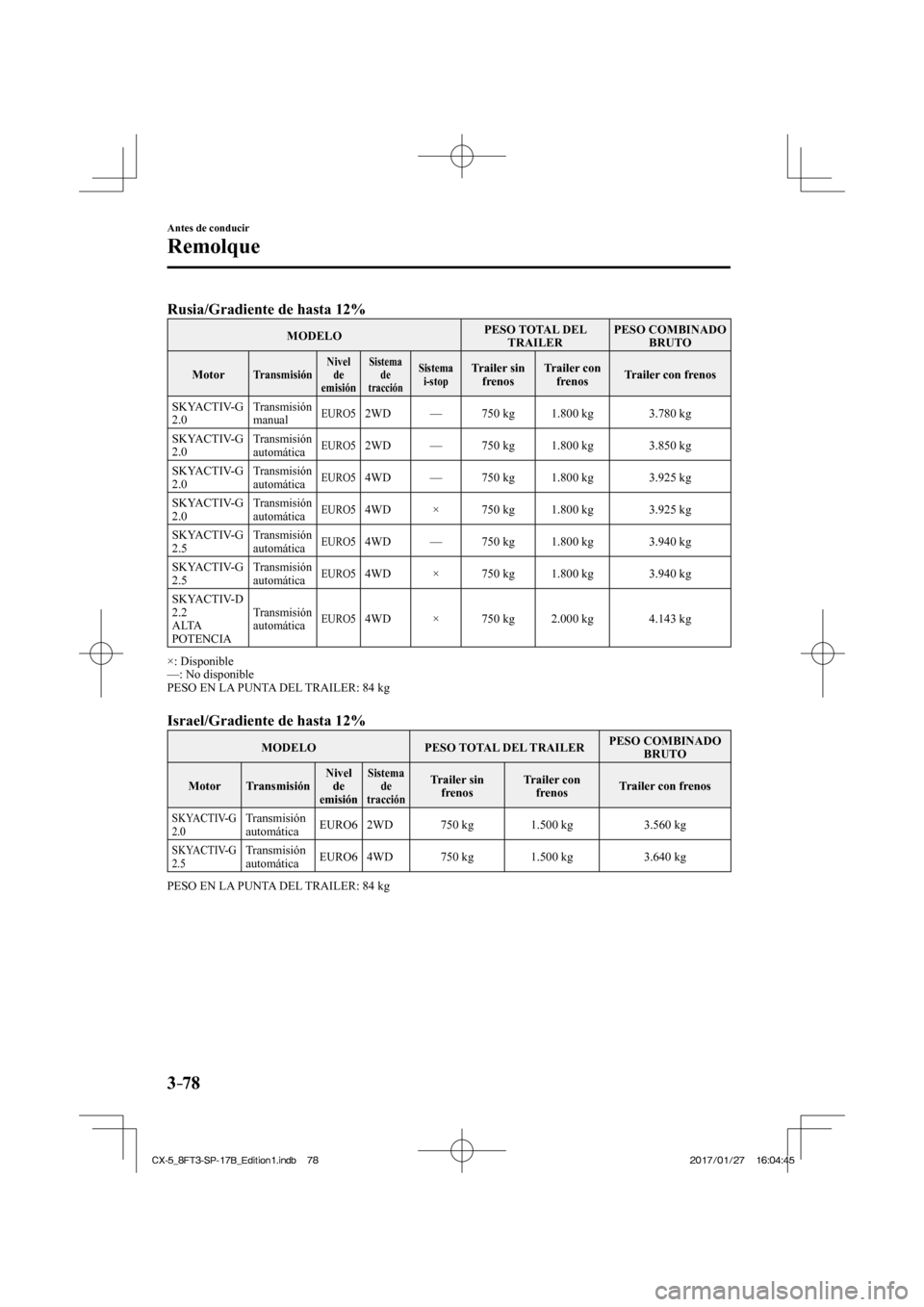 MAZDA MODEL CX-5 2018 Manual del propietario (in Spanish) 3–78
Antes de conducir
Remolque
Rusia/Gradiente de hasta 12%
MODELO PESO TOTAL DEL
TRAILER PESO COMBINADO
BRUTO
Motor
Transmisión Nivel de
emisión Sistema de
tracción MAZDA MODEL CX-5 2018 Manual del propietario (in Spanish) 3–78
Antes de conducir
Remolque
Rusia/Gradiente de hasta 12%
MODELO PESO TOTAL DEL
TRAILER PESO COMBINADO
BRUTO
Motor
Transmisión Nivel de
emisión Sistema de
tracción