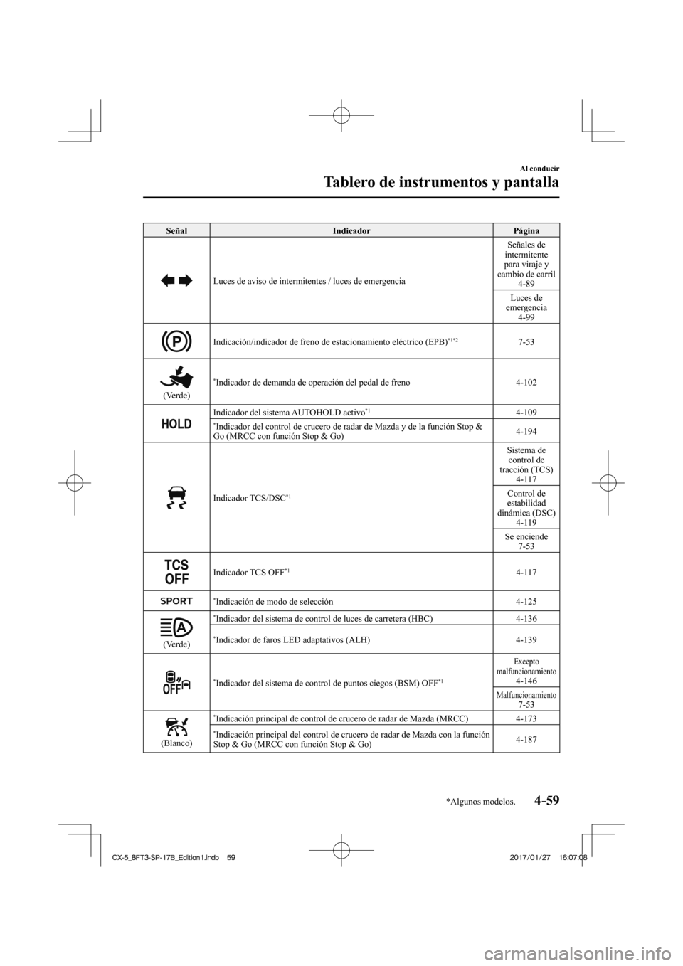 MAZDA MODEL CX-5 2018 Manual del propietario (in Spanish) 4–59
Al conducir
Tablero de instrumentos y pantalla
*Algunos modelos.
Señal Indicador Página
Luces de aviso de intermitentes / luces de emergencia Señales de
intermitente
para vira MAZDA MODEL CX-5 2018 Manual del propietario (in Spanish) 4–59
Al conducir
Tablero de instrumentos y pantalla
*Algunos modelos.
Señal Indicador Página
Luces de aviso de intermitentes / luces de emergencia Señales de
intermitente
para vira