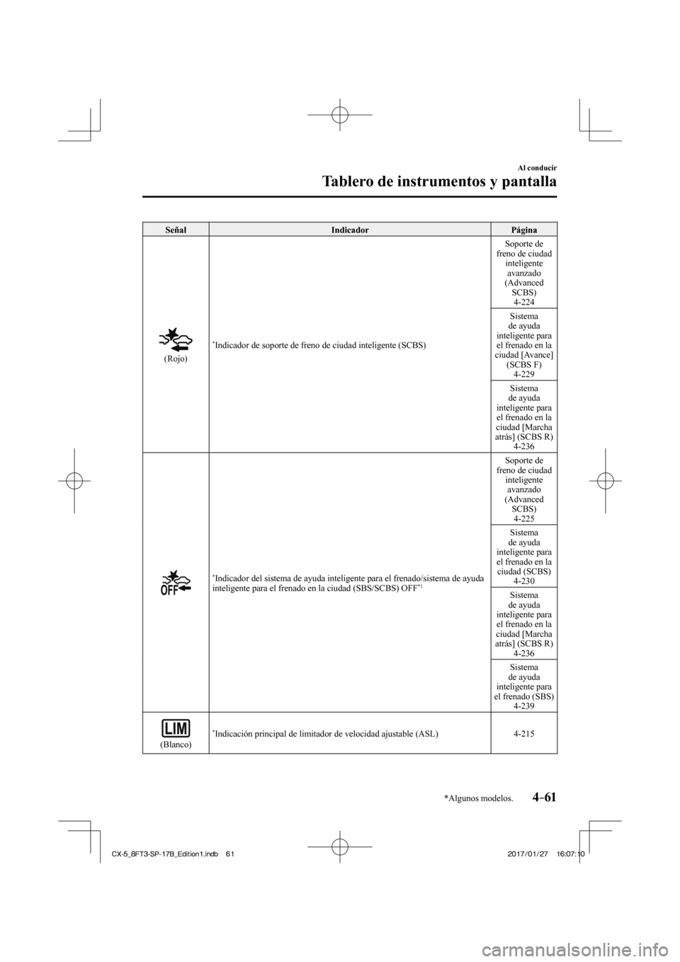 MAZDA MODEL CX-5 2018  Manual del propietario (in Spanish) 4–61
Al conducir
Tablero de instrumentos y pantalla
*Algunos modelos.
 Señal  Indicador   Página 
  
 
  (Rojo)    * Indicador de soporte de freno de ciudad inteligente (SCBS)   Soporte  de 
freno