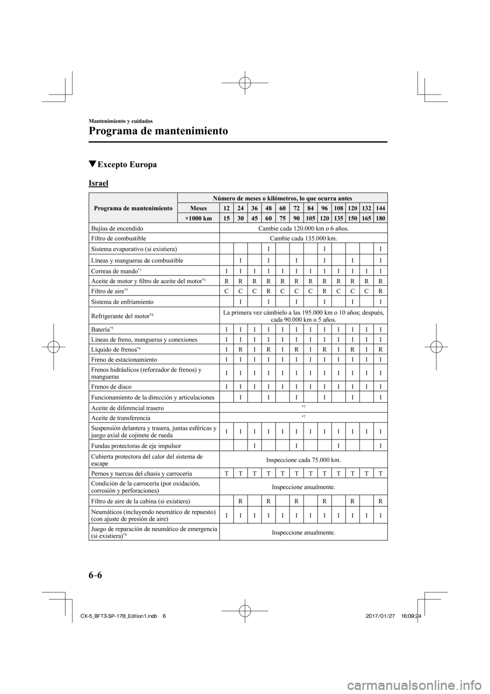 MAZDA MODEL CX-5 2018 Manual del propietario (in Spanish) 6–6
Mantenimiento y cuidados
Programa de mantenimiento
Excepto Europa
Israel
Programa de mantenimiento Número de meses o kilómetros, lo que ocurra antes
Meses 12 24 36 MAZDA MODEL CX-5 2018 Manual del propietario (in Spanish) 6–6
Mantenimiento y cuidados
Programa de mantenimiento
Excepto Europa
Israel
Programa de mantenimiento Número de meses o kilómetros, lo que ocurra antes
Meses 12 24 36