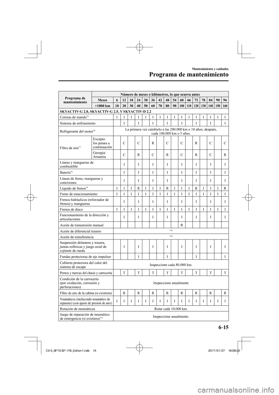 MAZDA MODEL CX-5 2018 Manual del propietario (in Spanish) 6–15
Mantenimiento y cuidados
Programa de mantenimiento
Programa de
mantenimiento Número de meses o kilómetros, lo que ocurra antes
Meses 6 12 18 24 30 36 42 48 54 60 MAZDA MODEL CX-5 2018 Manual del propietario (in Spanish) 6–15
Mantenimiento y cuidados
Programa de mantenimiento
Programa de
mantenimiento Número de meses o kilómetros, lo que ocurra antes
Meses 6 12 18 24 30 36 42 48 54 60