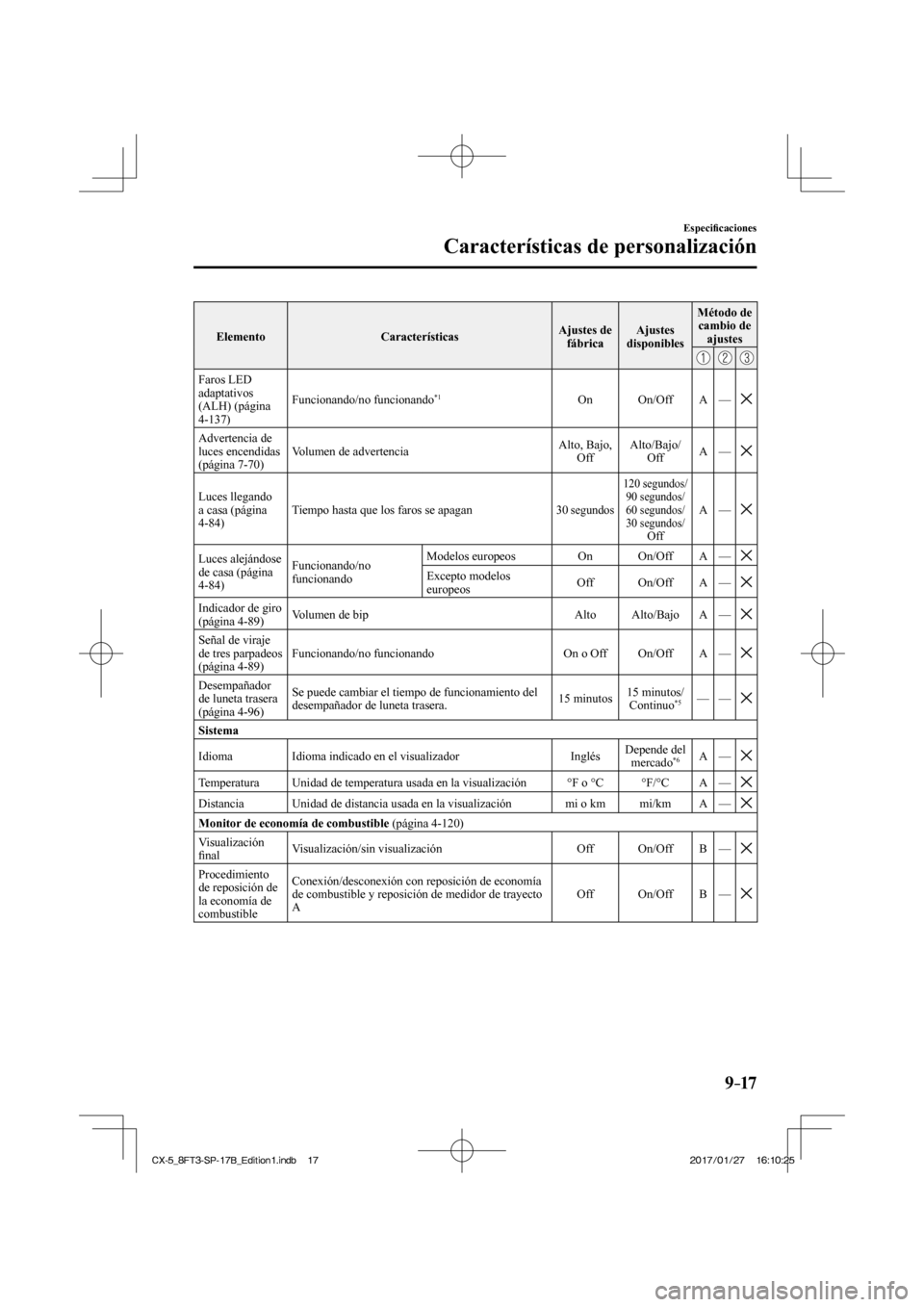 MAZDA MODEL CX-5 2018 Manual del propietario (in Spanish) 9–17
Especifi caciones
Características de personalización
Elemento Características Ajustes de
fábrica Ajustes
disponibles Método de
cambio de ajustes
Faros LED
adapt MAZDA MODEL CX-5 2018 Manual del propietario (in Spanish) 9–17
Especifi caciones
Características de personalización
Elemento Características Ajustes de
fábrica Ajustes
disponibles Método de
cambio de ajustes
Faros LED
adapt