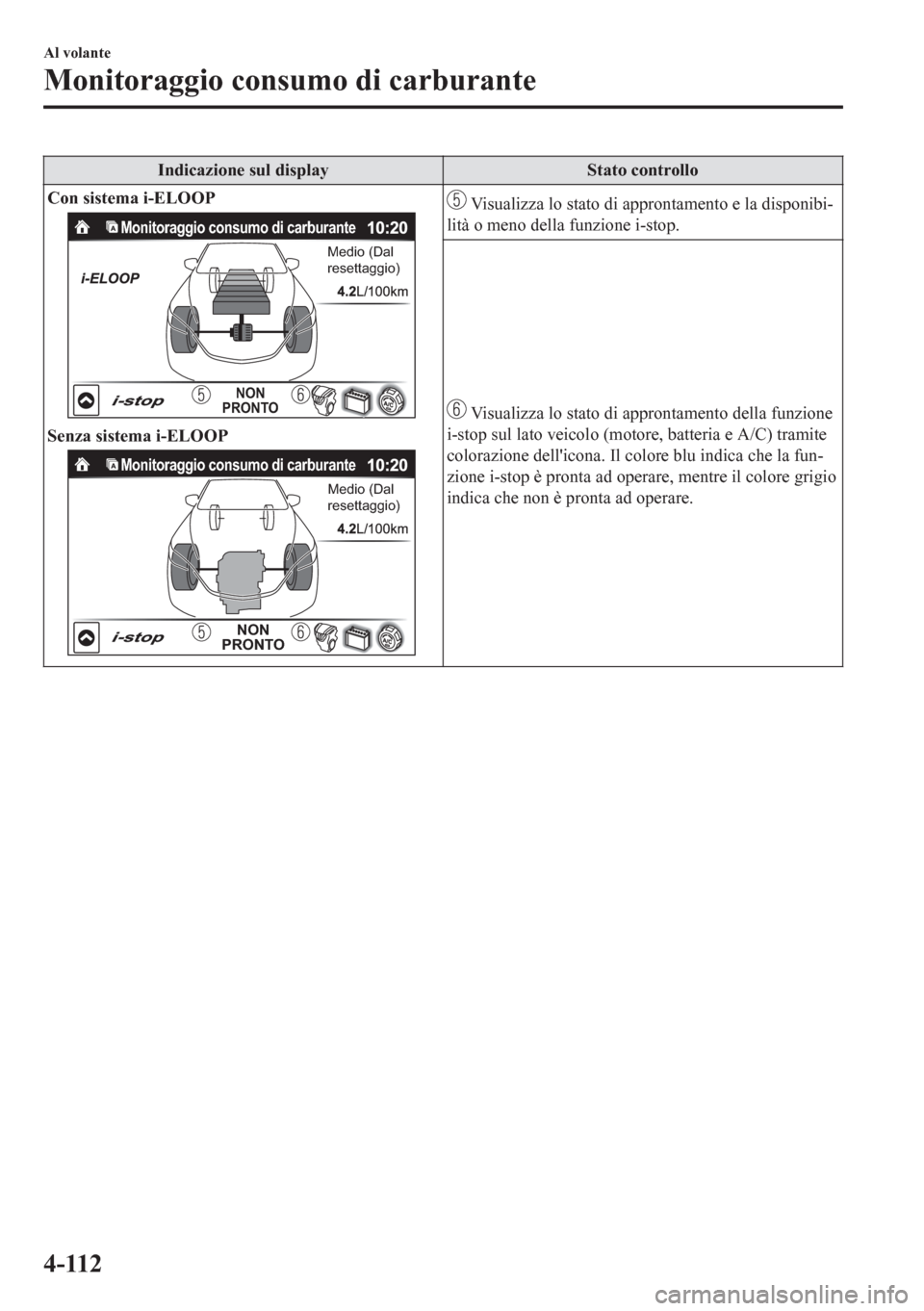 MAZDA MODEL CX-5 2018  Manuale del proprietario (in Italian) Indicazione sul display Stato controllo
Con sistema i-ELOOP
Monitoraggio consumo di carburante
Medio (Dal 
resettaggio)
NON 
PRONTO
Senza sistema i-ELOOP
Monitoraggio consumo di carburante
Medio (Dal 