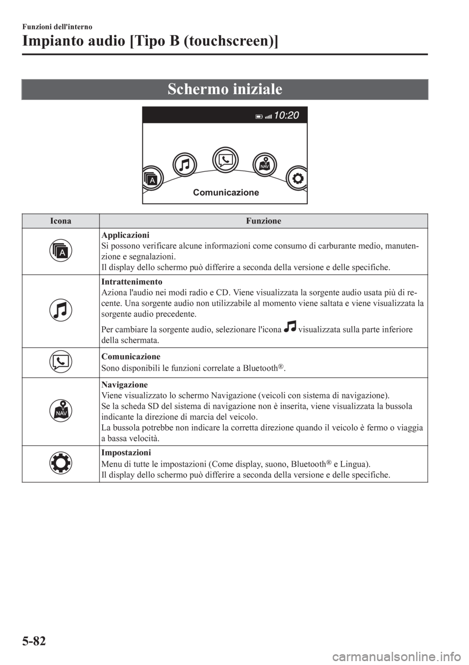 MAZDA MODEL CX-5 2018  Manuale del proprietario (in Italian) Schermo iniziale
Comunicazione
Icona Funzione
Applicazioni
Si possono verificare alcune informazioni come consumo di carburante medio, manuten-
zione e segnalazioni.
Il display dello schermo può diff
