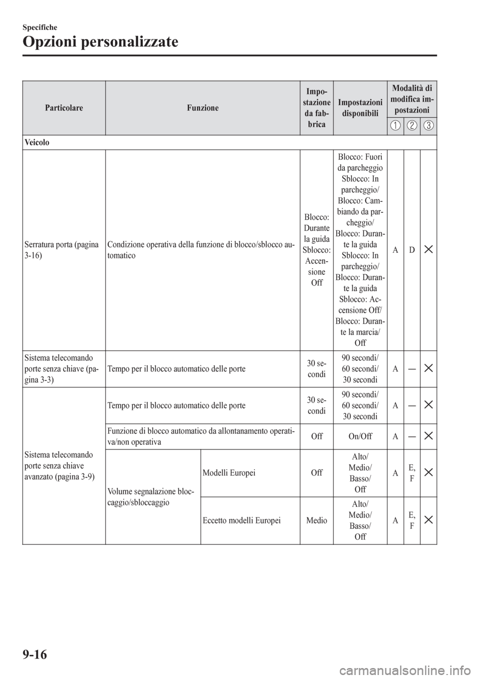 MAZDA MODEL CX-5 2018  Manuale del proprietario (in Italian) Particolare FunzioneImpo-
stazione
da fab-
bricaImpostazioni
disponibiliModalità di
modifica im-
postazioni
Ve i c o l o
Serratura porta (pagina
3-16)Condizione operativa della funzione di blocco/sbl