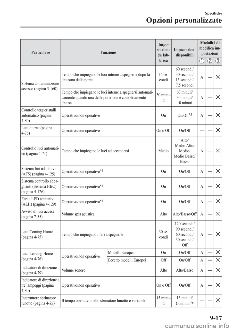 MAZDA MODEL CX-5 2018  Manuale del proprietario (in Italian) Particolare FunzioneImpo-
stazione
da fab-
bricaImpostazioni
disponibiliModalità di
modifica im-
postazioni
Sistema dilluminazione
accesso (pagina 5-160)Tempo che impiegano le luci interne a spegner