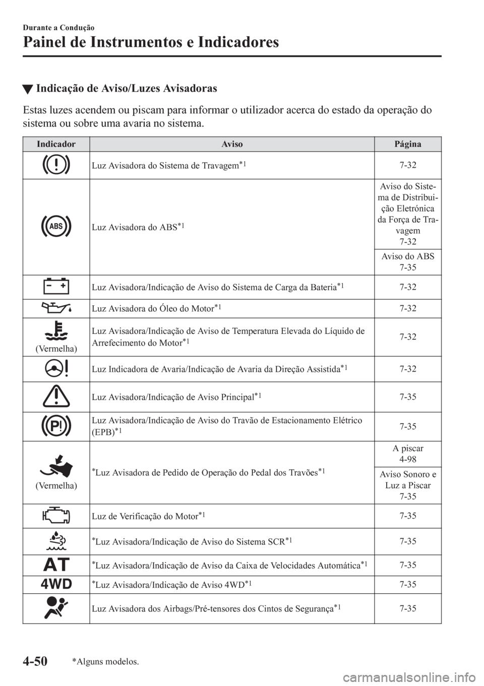 MAZDA MODEL CX-5 2018  Manual do proprietário (in Portuguese) tIndicação de Aviso/Luzes Avisadoras
Estas luzes acendem ou piscam para informar o utilizador acerca do estado da operação do
sistema ou sobre uma avaria no sistema.
Indicador Aviso Página
Luz Av