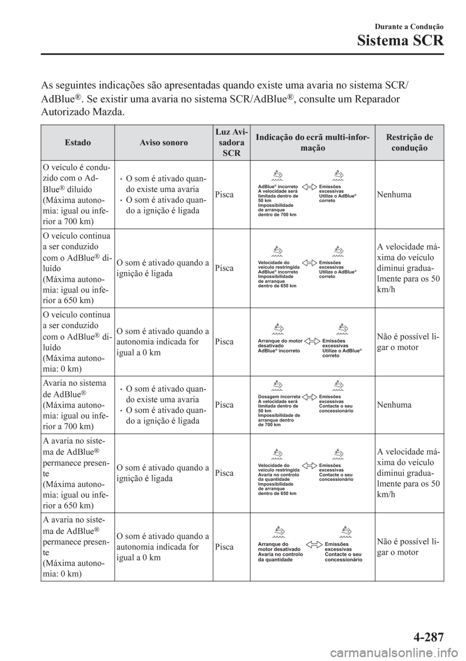 MAZDA MODEL CX-5 2018 Manual do proprietário (in Portuguese) As seguintes indicações são apresentadas quando existe uma avaria no sistema SCR/
AdBlue
®. Se existir uma avaria no sistema SCR/AdBlue®, consulte um Reparador
Autorizado Mazda.
Estado Aviso sono MAZDA MODEL CX-5 2018 Manual do proprietário (in Portuguese) As seguintes indicações são apresentadas quando existe uma avaria no sistema SCR/
AdBlue
®. Se existir uma avaria no sistema SCR/AdBlue®, consulte um Reparador
Autorizado Mazda.
Estado Aviso sono