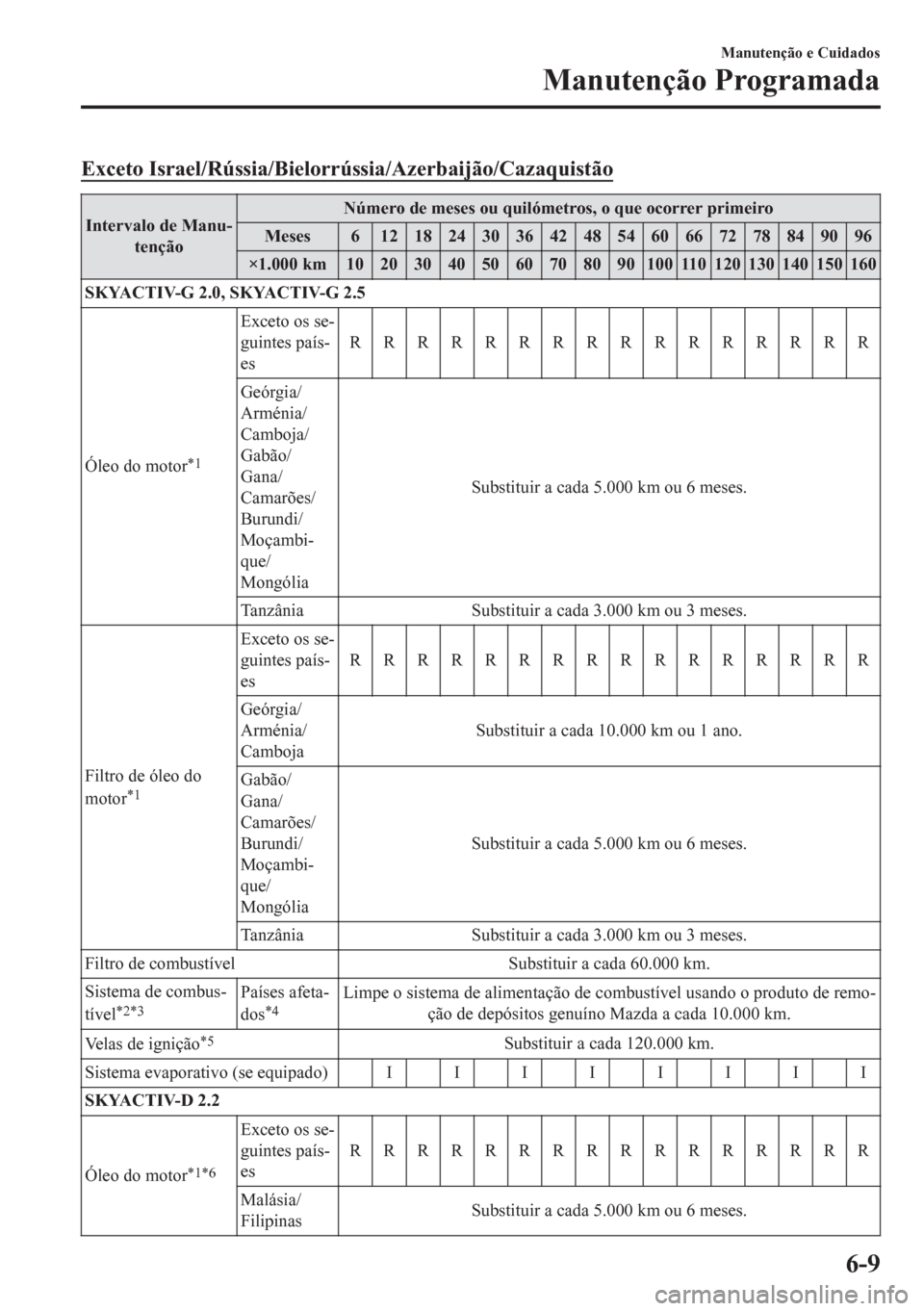 MAZDA MODEL CX-5 2018 Manual do proprietário (in Portuguese) Exceto Israel/Rússia/Bielorrússia/Azerbaijão/Cazaquistão
Intervalo de Manu-
tençãoNúmero de meses ou quilómetros, o que ocorrer primeiro
Meses 6 12 18 24 30 36 42 48 54 60 66 72 78 84 90 96
× MAZDA MODEL CX-5 2018 Manual do proprietário (in Portuguese) Exceto Israel/Rússia/Bielorrússia/Azerbaijão/Cazaquistão
Intervalo de Manu-
tençãoNúmero de meses ou quilómetros, o que ocorrer primeiro
Meses 6 12 18 24 30 36 42 48 54 60 66 72 78 84 90 96
×