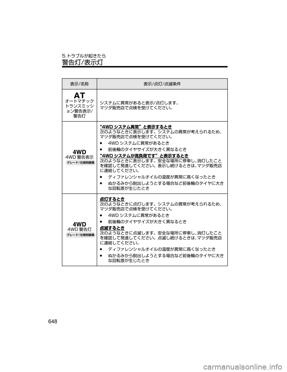 MAZDA MODEL CX-5 2018  取扱説明書 (in Japanese) 
¯Ô�Ê	¶
